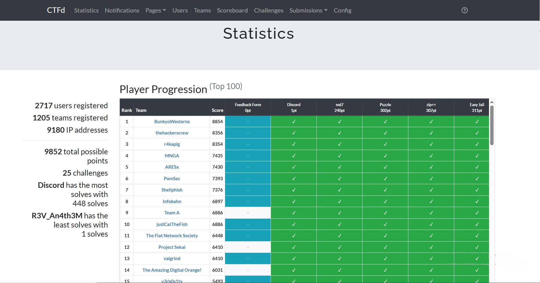 stats